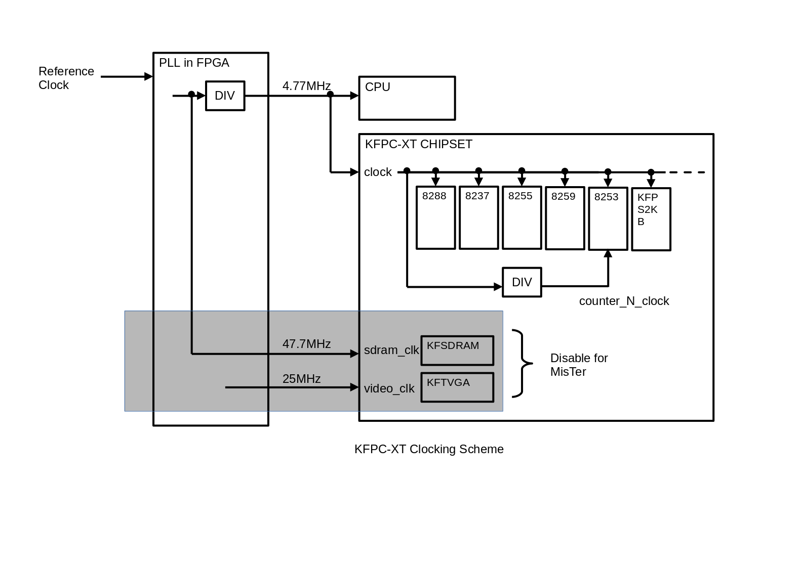 KFPC-XT_Clocking_Scheme.png