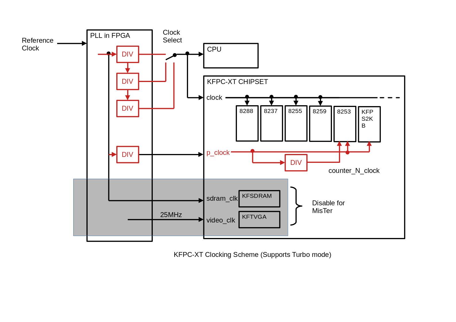 KFPC-XT_Clocking_Scheme_Supports_Turbo.png